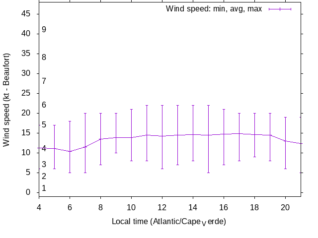 Daily wind variation chart