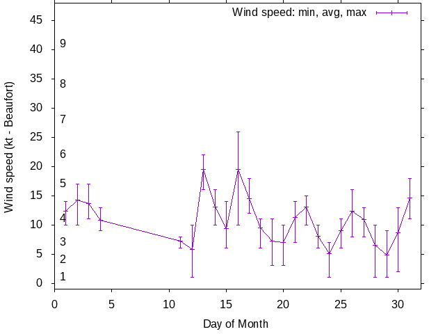 Monthly wind variation chart