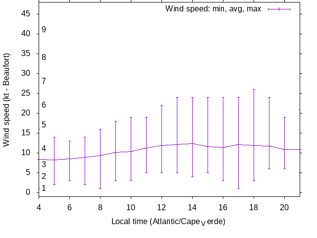 Daily wind variation chart