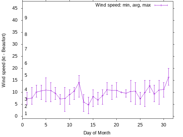Monthly wind variation chart