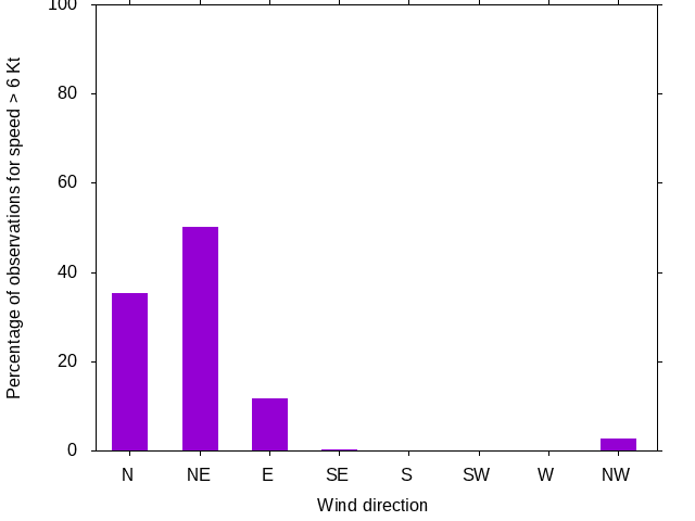 Monthly wind direction chart