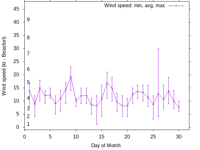 Monthly wind variation chart