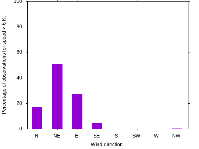 Monthly wind direction chart