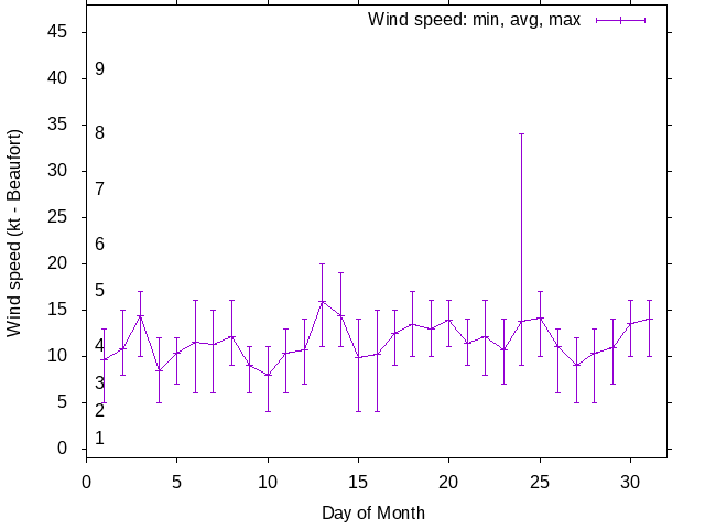 Monthly wind variation chart