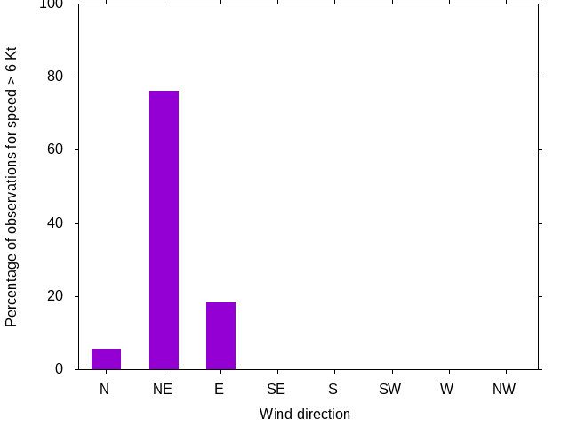 Monthly wind direction chart