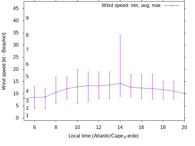 Daily wind variation chart