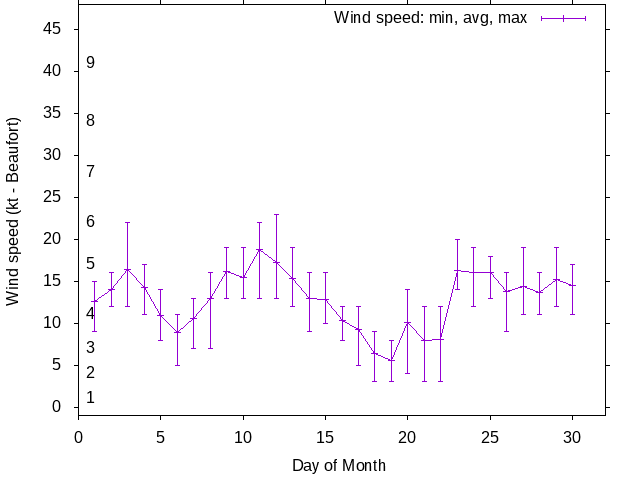 Monthly wind variation chart