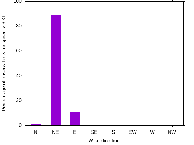 Monthly wind direction chart