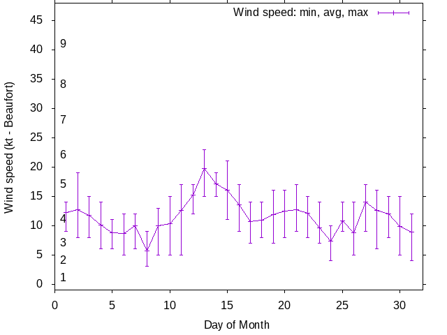Monthly wind variation chart