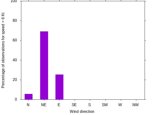 Monthly wind direction chart