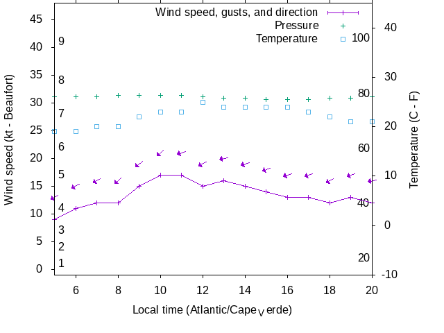 Weather graph