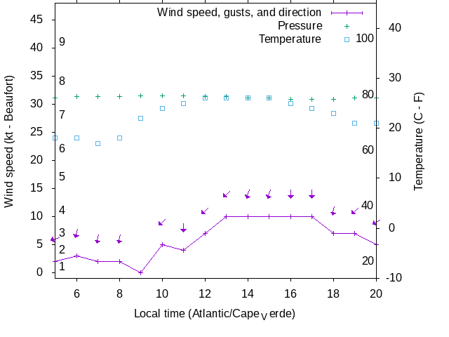Weather graph