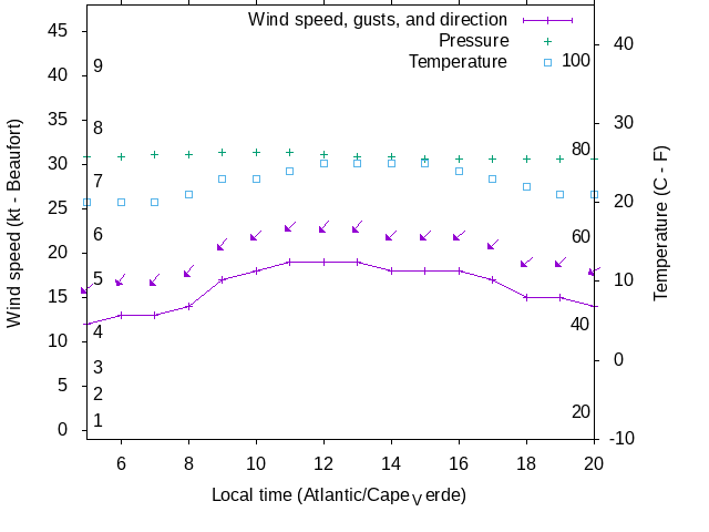 Weather graph