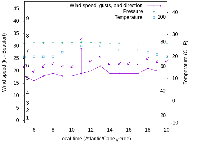 Weather graph