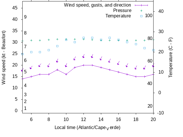 Weather graph