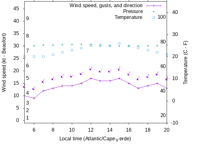 Weather graph