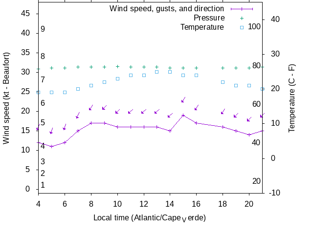 Weather graph