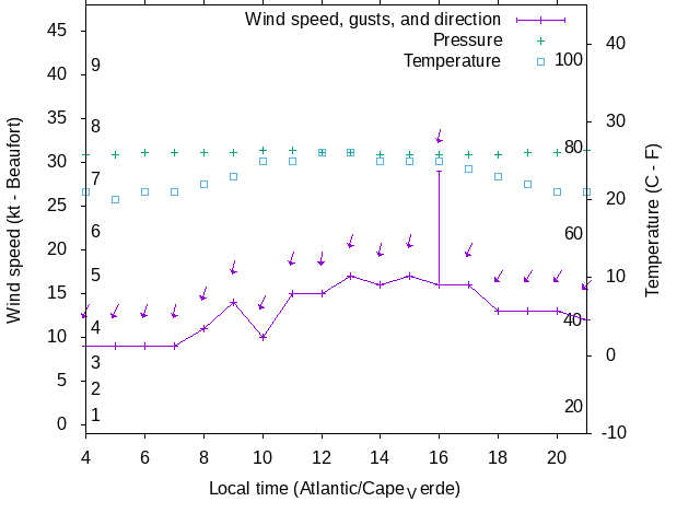 Weather graph