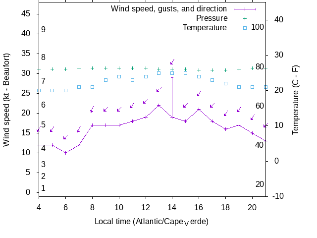 Weather graph