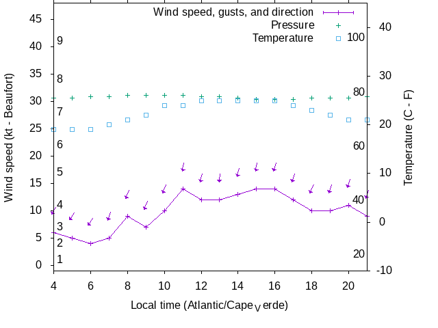 Weather graph