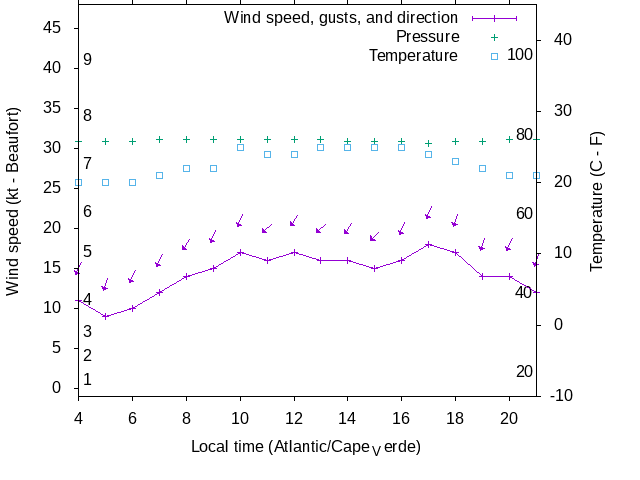 Weather graph