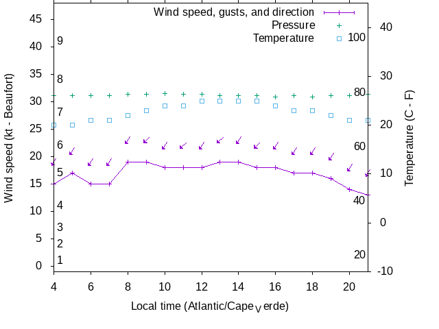 Weather graph