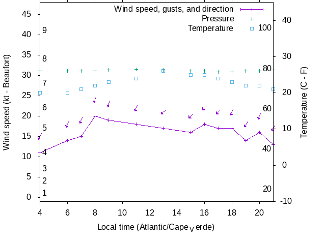 Weather graph