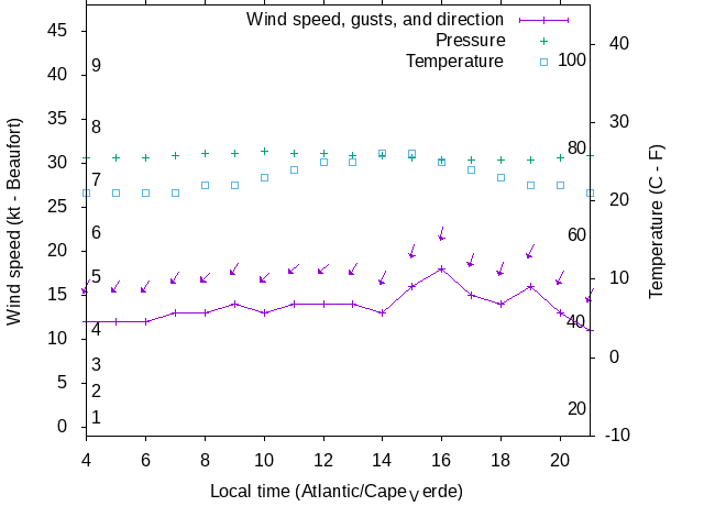 Weather graph