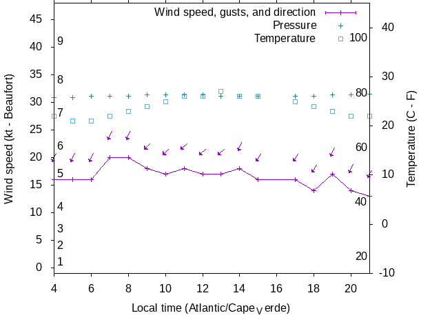 Weather graph