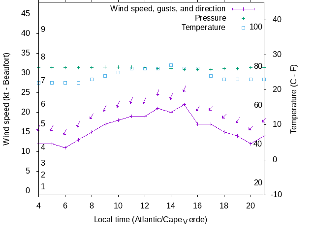 Weather graph
