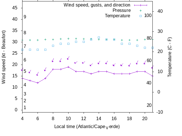 Weather graph