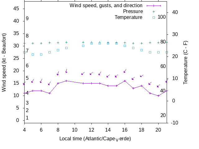 Weather graph