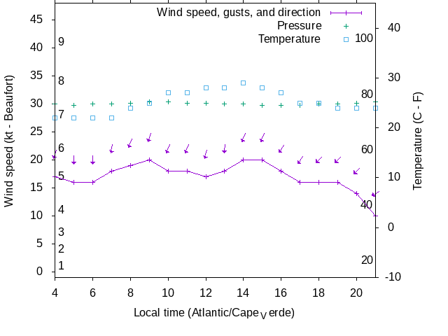 Weather graph