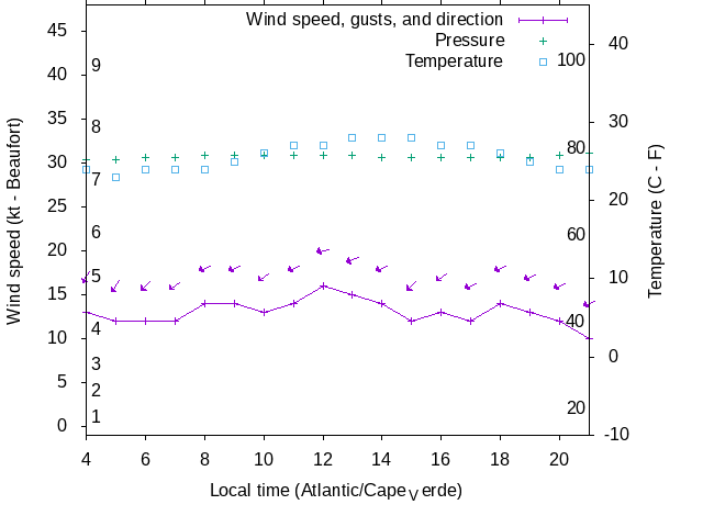 Weather graph