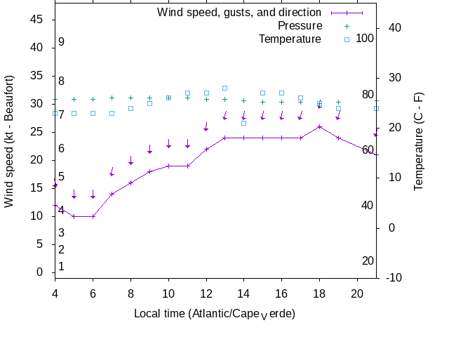 Weather graph