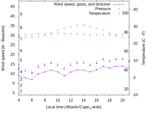 Weather graph
