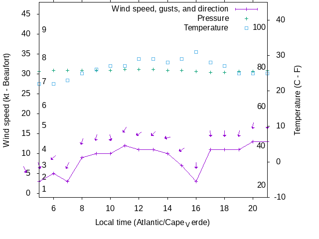 Weather graph