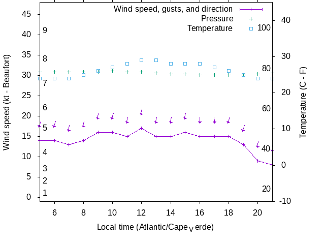 Weather graph