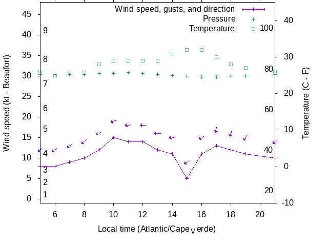 Weather graph