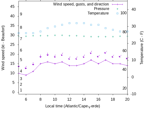 Weather graph