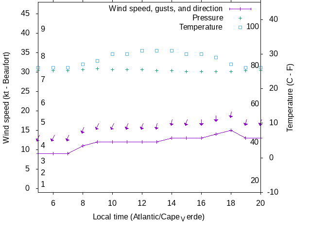 Weather graph