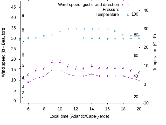 Weather graph