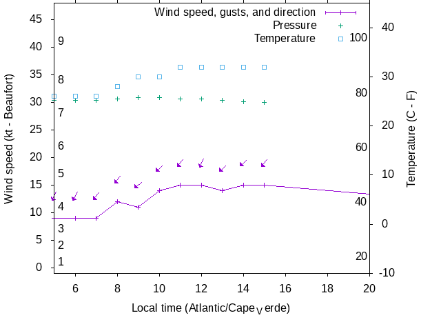 Weather graph