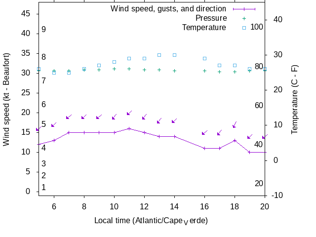 Weather graph
