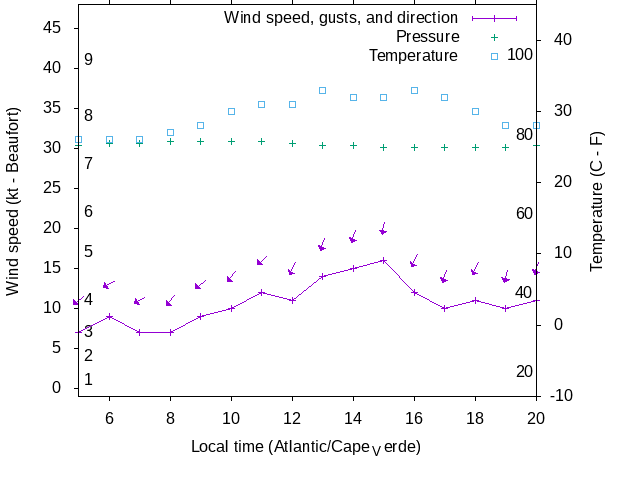 Weather graph