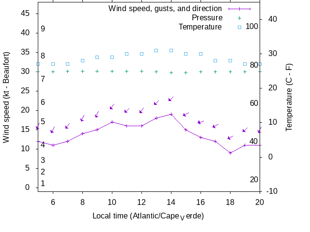 Weather graph