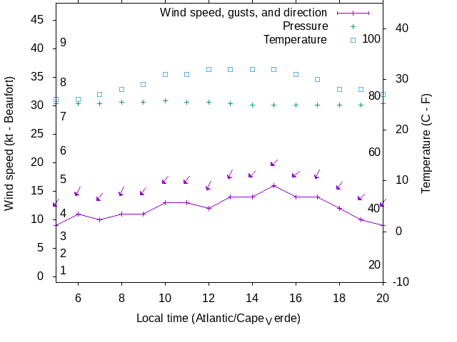 Weather graph
