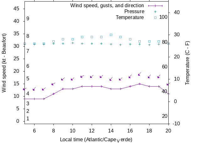 Weather graph