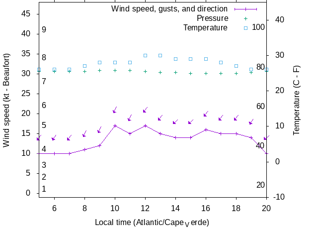 Weather graph