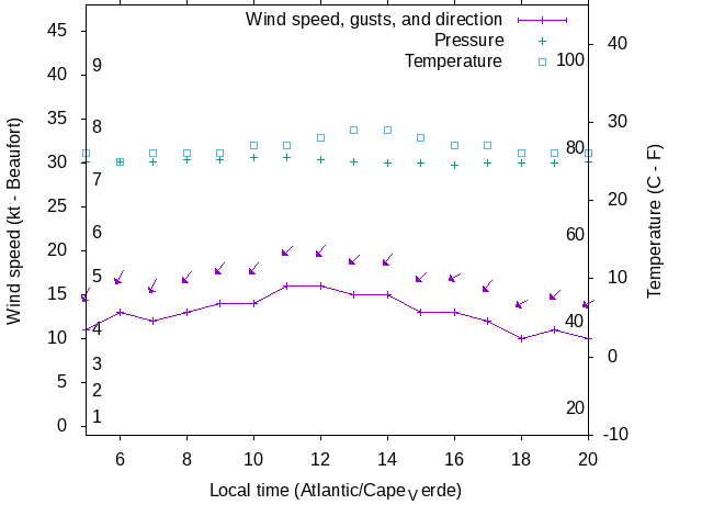 Weather graph